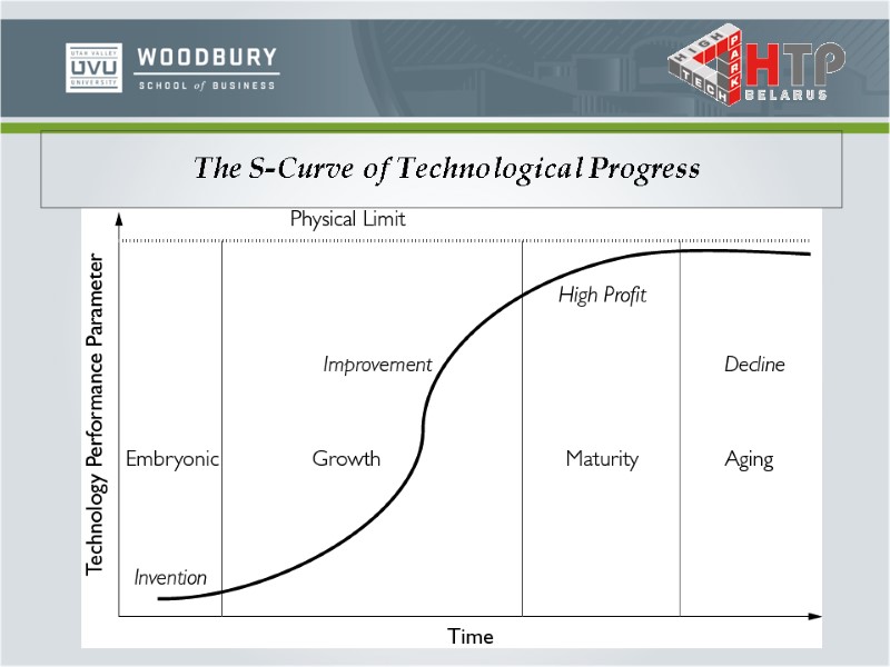 The S-Curve of Technological Progress